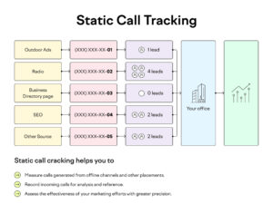 Call Tracking Integrations: CRM, Marketing Platforms