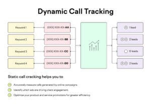 Call Tracking Integrations: CRM, Marketing Platforms