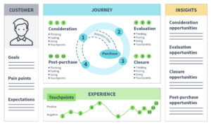 The Impact of Call Tracking on Customer Journey Mapping