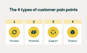 the-four-types-of-customer-pain-points